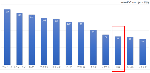 日本は先進途上国状態から成長できない低い原因を考える